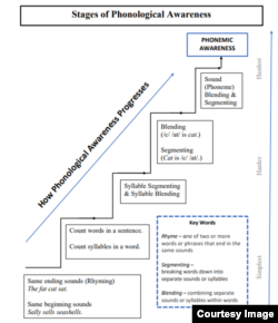 Early Literacy: Stages of Phonological Awareness