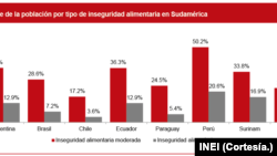 Inseguridad Alimentaria en Sudamérica. [Fuente: Instituto Nacional de Estadística e Informática (INEI)