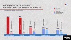 Ascendencia de hispanos en algunos estados de EEUUU