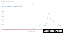 Screenshot from Google's Ngram Viewer, May 18, 2023. This image compares frequency of "inflate" and "inflation" over time.