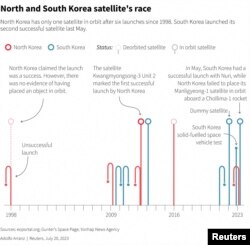 Equipped with new launch vehicles and fuelled by national pride, North and South Korea are chasing ambitious orbital goals. North Korea has one satellite in orbit from six launches, while South Korea launched its second successful satellite last May.