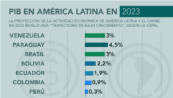 PIB de América Latina. Parte 1.