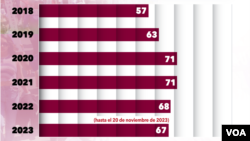Gráfica de feminicidios en Nicaragua