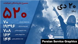 تعداد جان‌باختگان اعتراضات سراسری ایران تا ۲۰ دی