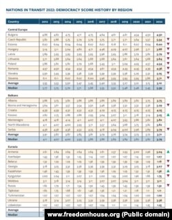 Desetogodišnji učinak država obuhvaćenih izveštajem "Zemlje u tranziciji"