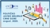 CEDEM: DPS-u vjeruje 35,3 odsto, listi “Za budućnost Crne Gore” 24,7 procenata