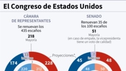 Composición del Congreso estadounidense