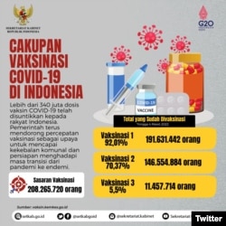Cakupan Vaksinasi COVID-19 di Indonesia. (Twitter/@setkabgoid)