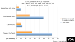Children involved in hazardous labor, 5 - 17 years age group