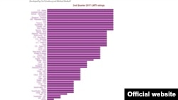 Índice de Transparência Linaburg Maduell - avaliação do segundo trimestre de 2017