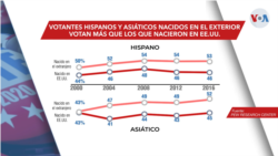 Entre los votantes elegibles asiáticos en 2016, el 52% de los inmigrantes votaron, en comparación con 45 % de los nacidos en Estados Unidos