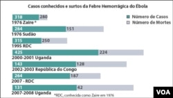 Gráfico de Casos de Ébola em África