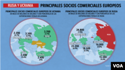 Principales socios comerciales europeos de Ucrania y de Rusia