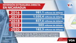 Grafico de la caída en picada de la inversión extranjera en Nicaragua.