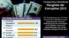 Report: Russia Perceived as Most Corrupt Major Economy